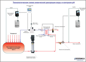 Технологическая схема химической деаэрации воды и контроля рН