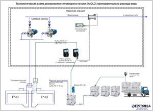 Технологическая схема дозирования гипохлорита натрия (NaCLO) пропорционально расхода воды